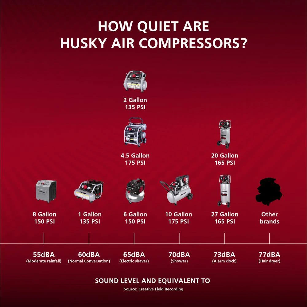 Husky 27 Gal.165 PSI Vertical Electric Oil-Free Quiet Auto/Workshop Air Compressor With Dual Gauges And 2-Quick Couplers 7 Husky 27 Gal.165 PSI Vertical Electric Oil-Free Quiet Auto/Workshop Air Compressor With Dual Gauges And 2-Quick Couplers - Image 5